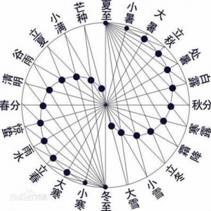 二十四節(jié)氣的來歷 　　